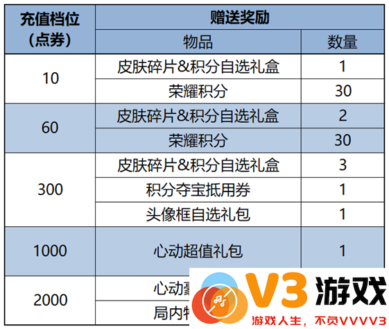 王者荣耀s38赛季最新活动