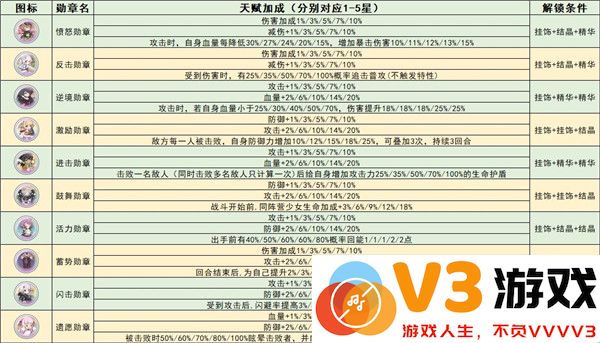 冒险小分队勋章系统全面解析说明