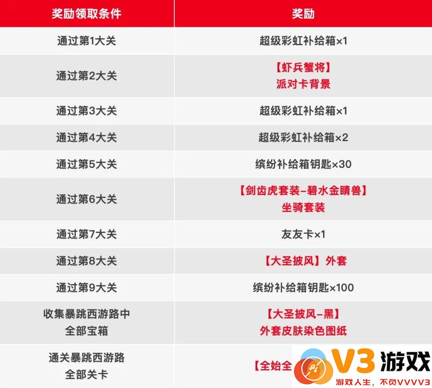 香肠派对暴跳西游路宝箱位置